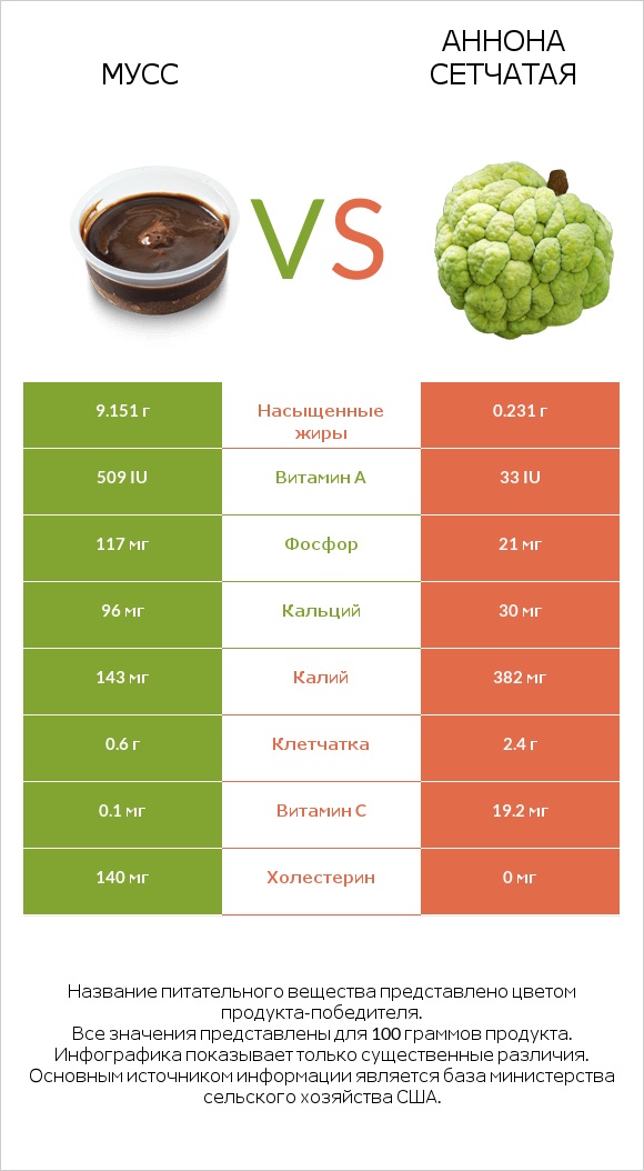 Мусс vs Аннона сетчатая infographic