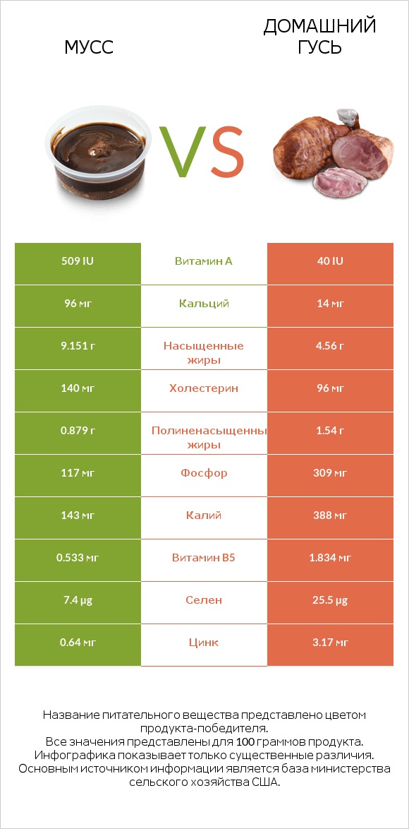 Мусс vs Домашний гусь infographic