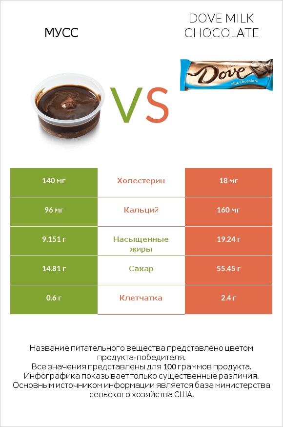 Мусс vs Dove milk chocolate infographic