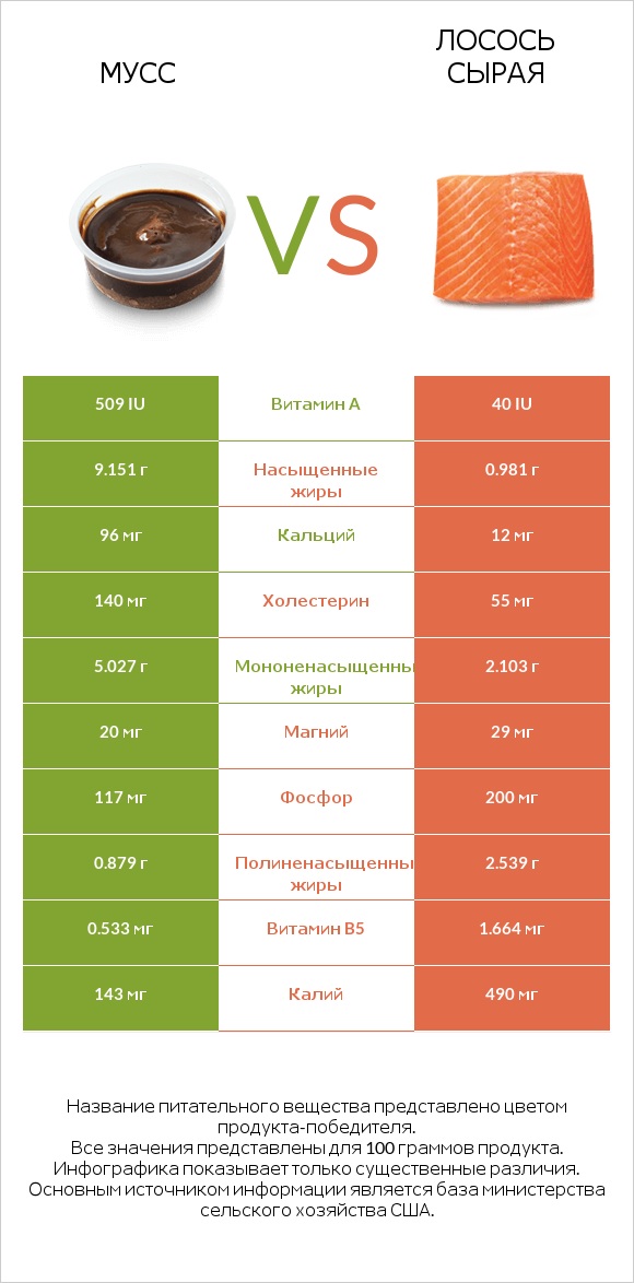 Мусс vs Лосось сырая infographic