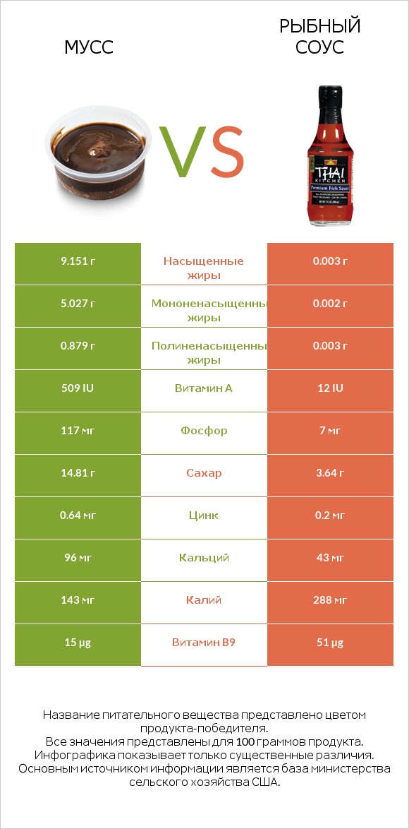 Мусс vs Рыбный соус infographic