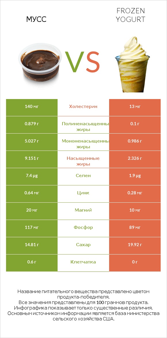 Мусс vs Frozen yogurt infographic