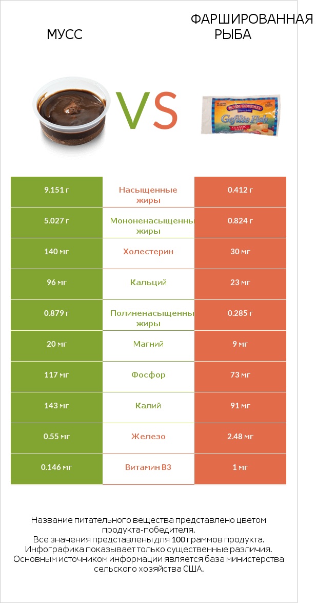 Мусс vs Фаршированная рыба infographic