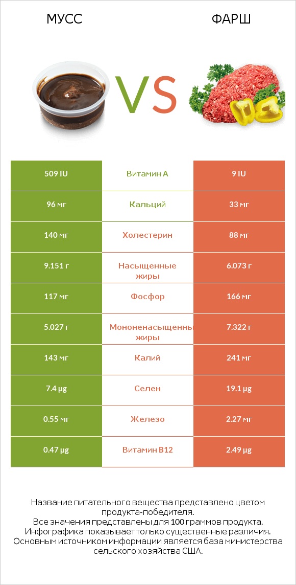 Мусс vs Фарш infographic