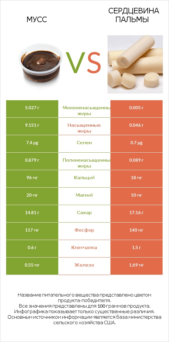 Мусс vs Сердцевина пальмы infographic