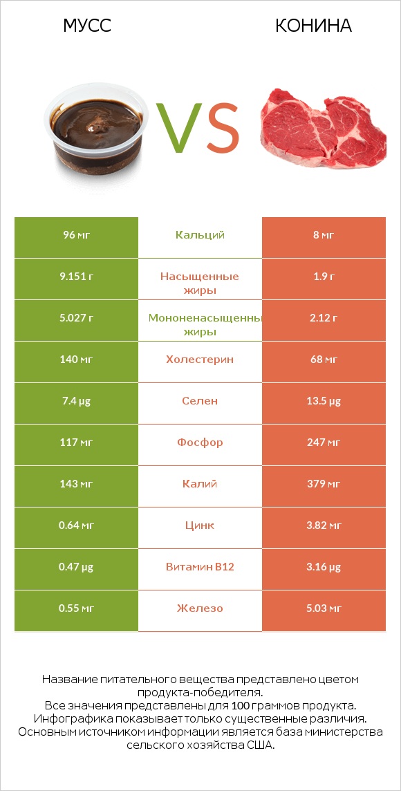 Мусс vs Конина infographic