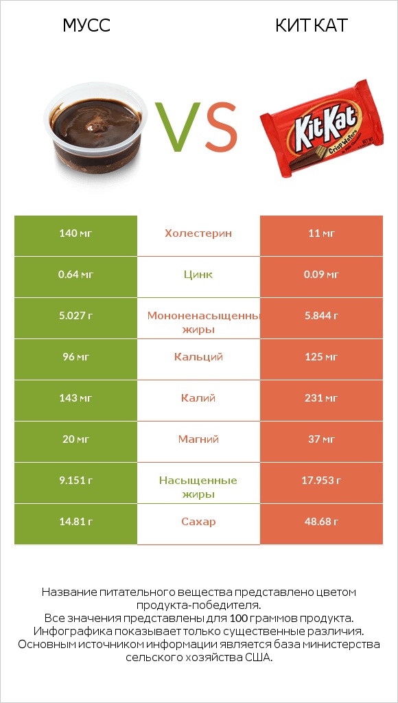 Мусс vs Кит Кат infographic