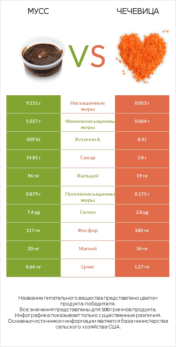 Мусс vs Чечевица infographic