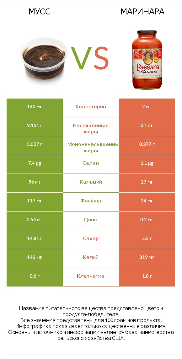 Мусс vs Маринара infographic