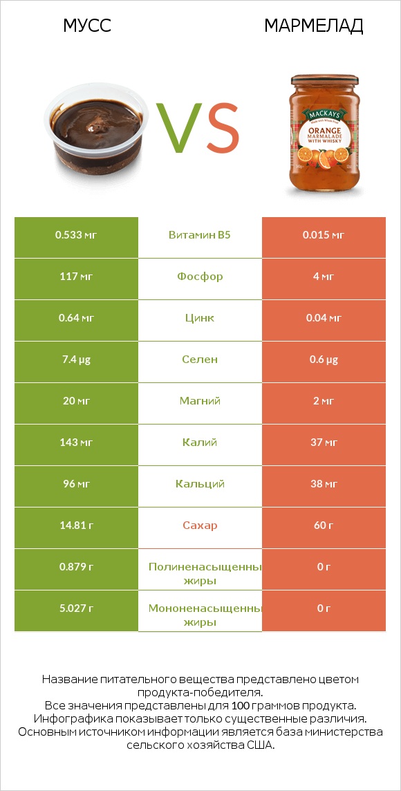 Мусс vs Мармелад infographic