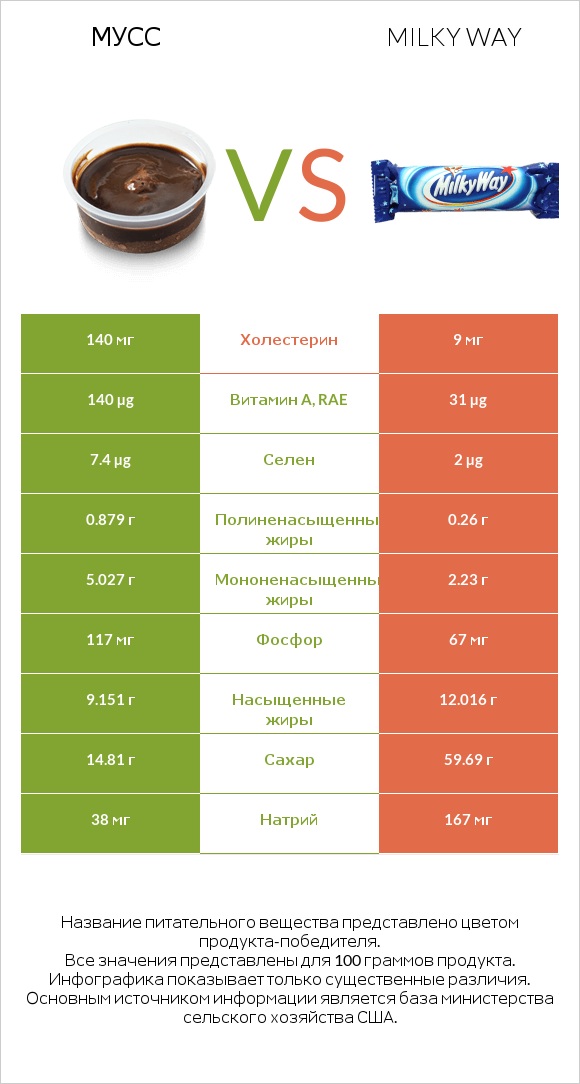 Мусс vs Milky way infographic