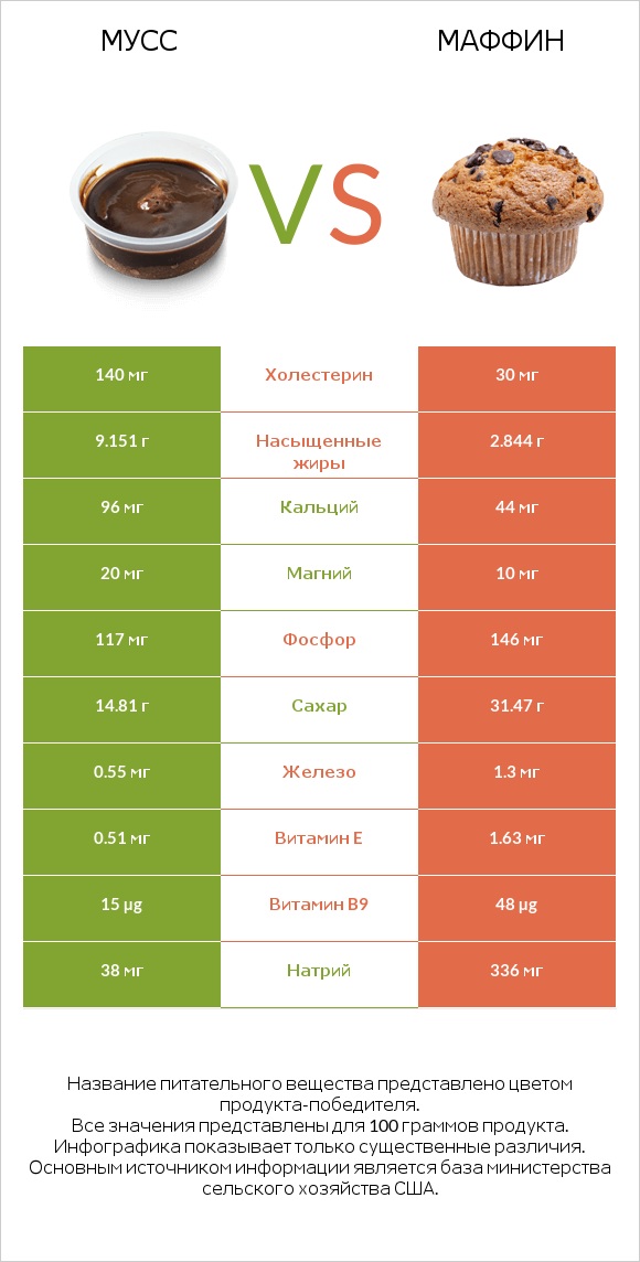 Мусс vs Маффин infographic