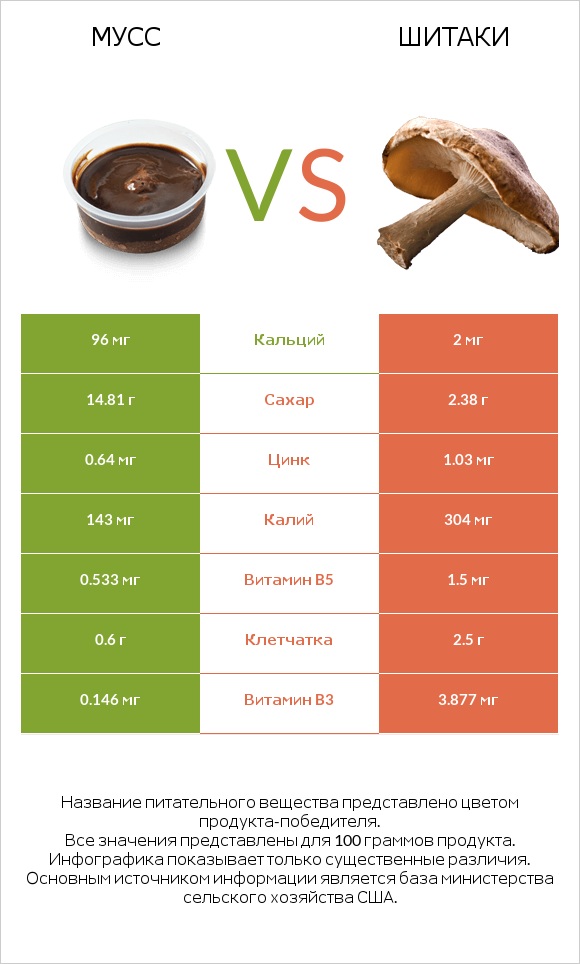 Мусс vs Шитаки infographic