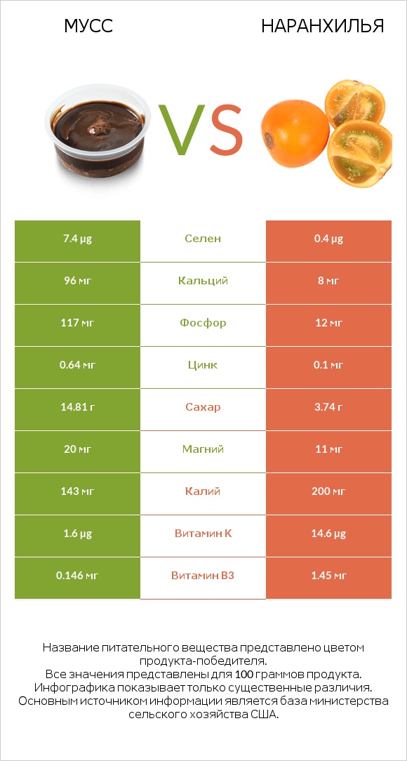 Мусс vs Наранхилья infographic