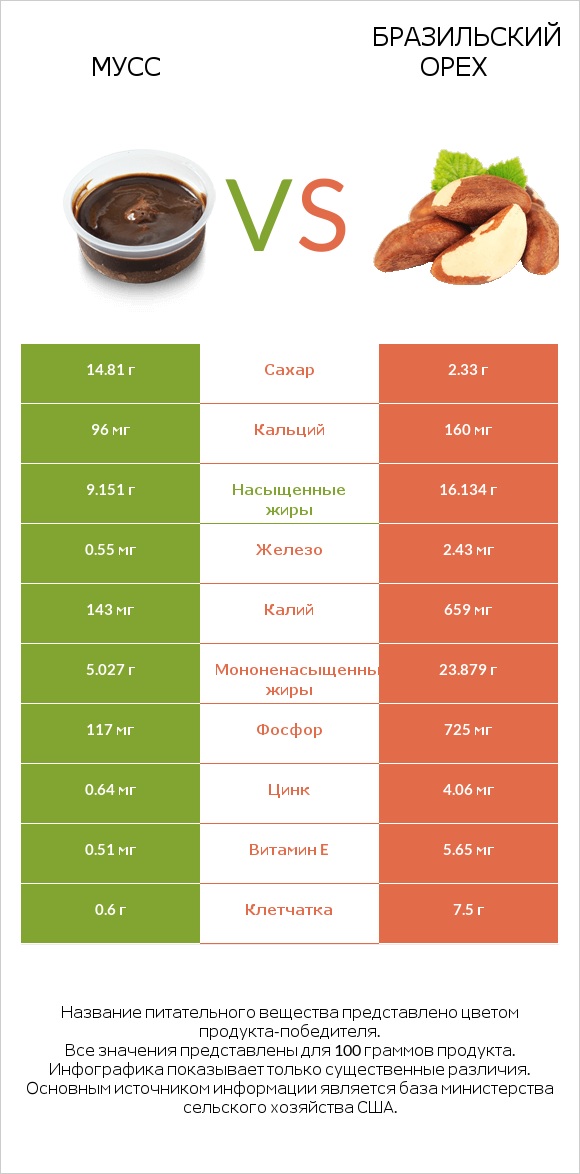 Мусс vs Бразильский орех infographic