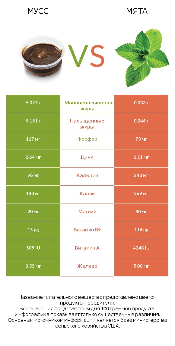 Мусс vs Мята infographic