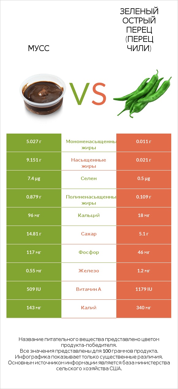 Мусс vs Зеленый острый перец (перец чили) infographic