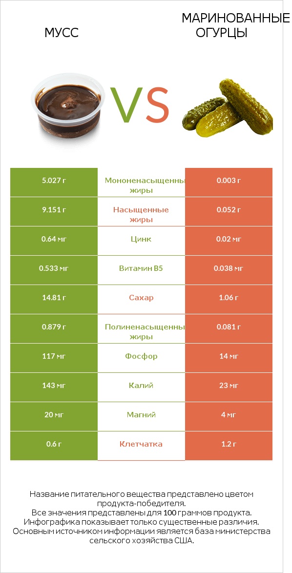 Мусс vs Маринованные огурцы infographic