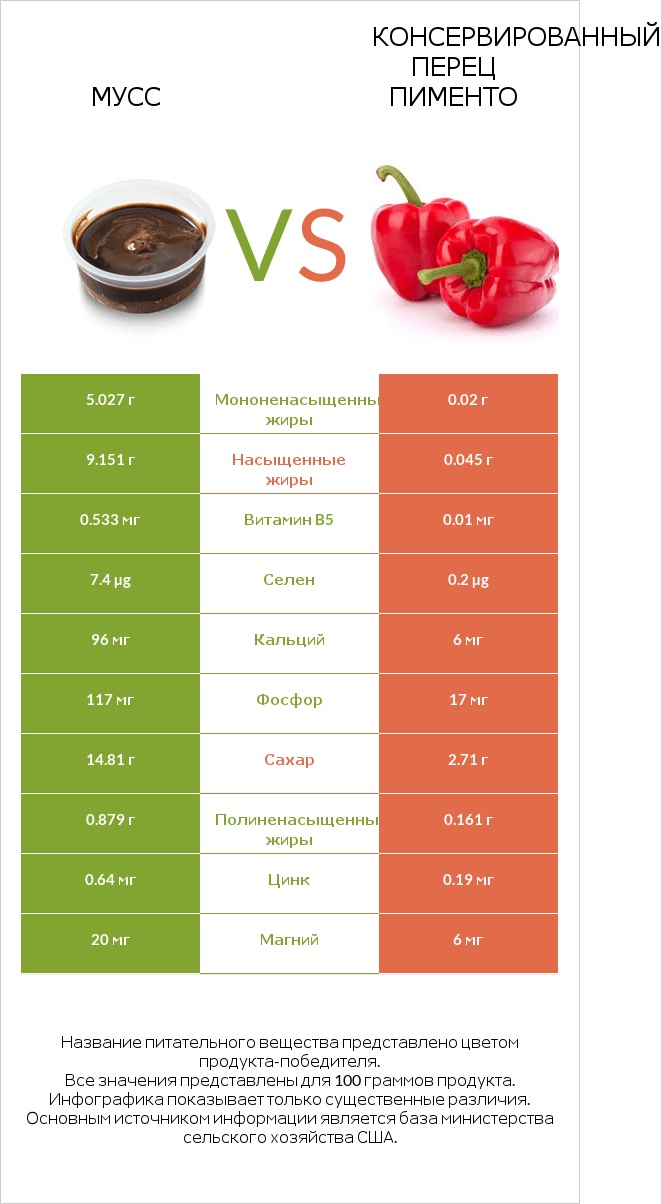 Мусс vs Консервированный перец пименто infographic