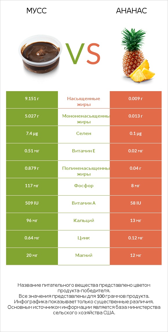 Мусс vs Ананас infographic