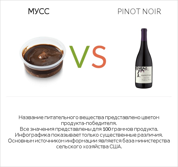 Мусс vs Pinot noir infographic