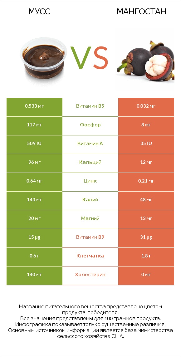 Мусс vs Мангостан infographic