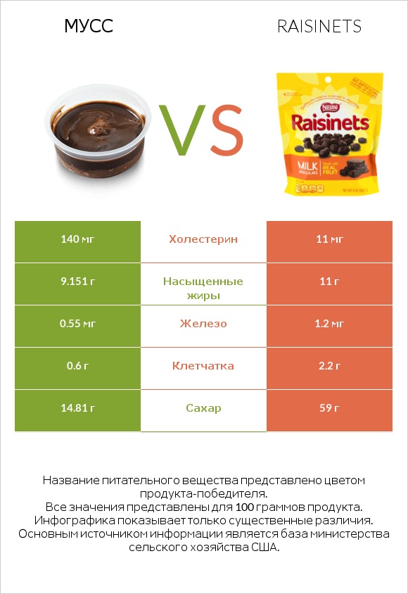 Мусс vs Raisinets infographic