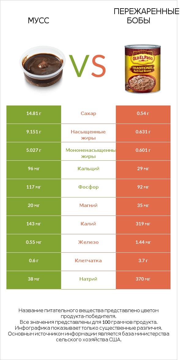 Мусс vs Пережаренные бобы infographic
