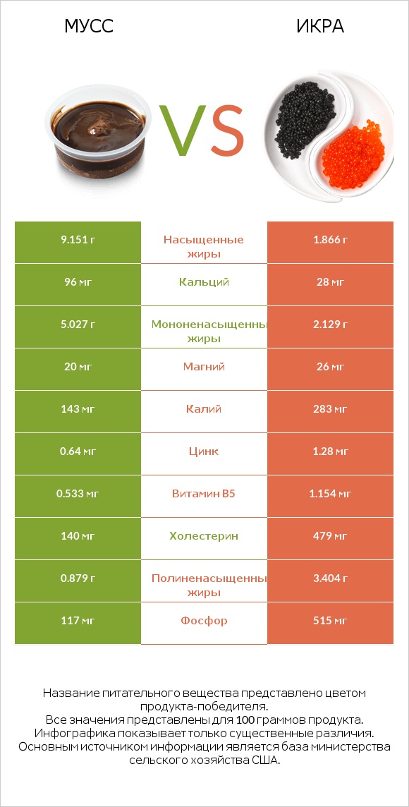 Мусс vs Икра infographic