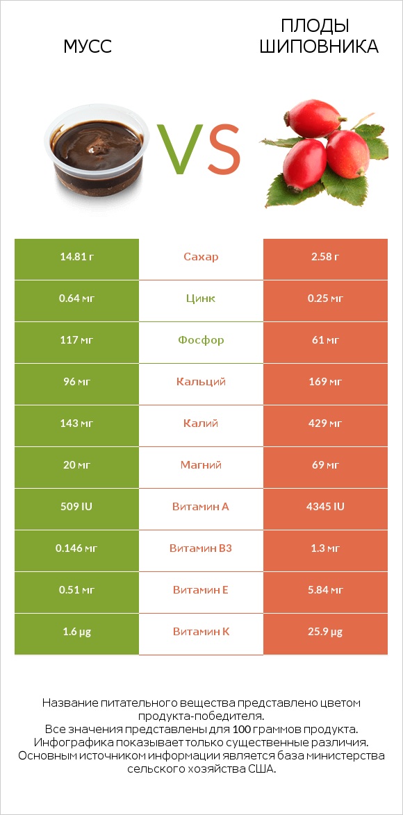 Мусс vs Плоды шиповника infographic