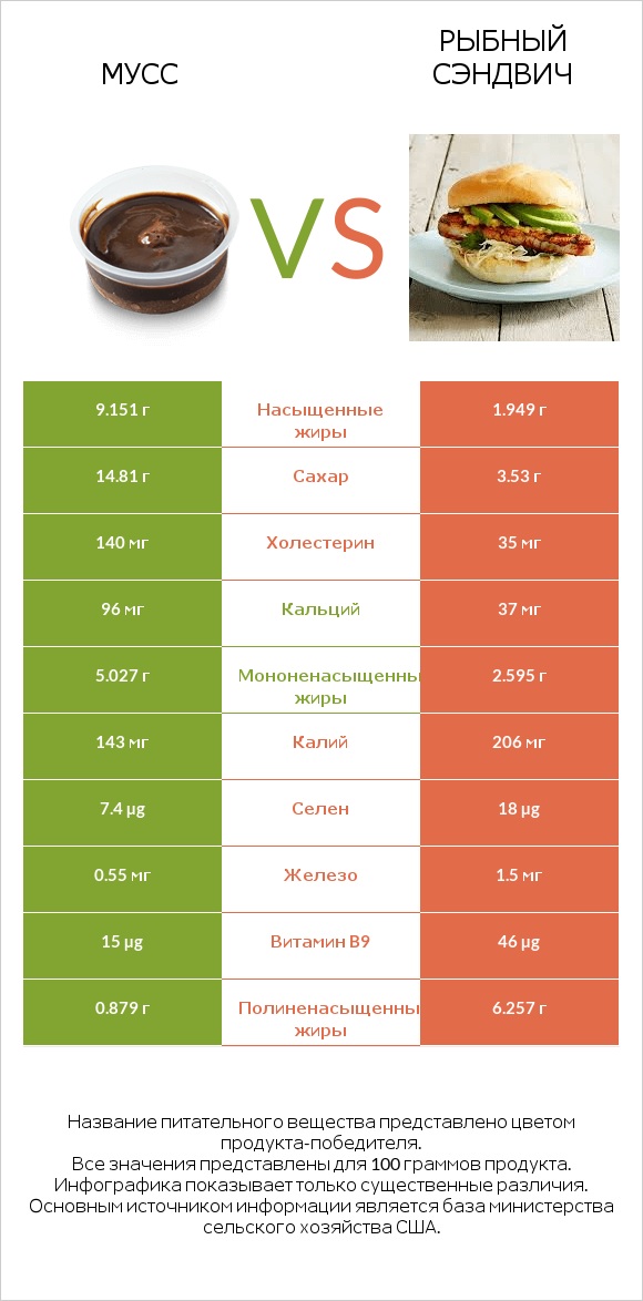 Мусс vs Рыбный сэндвич infographic