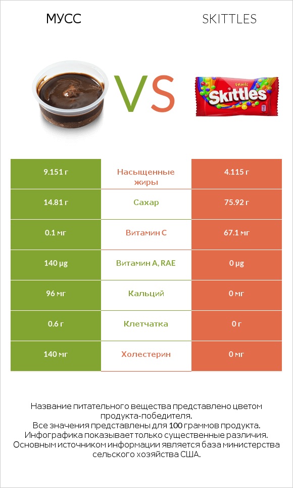 Мусс vs Skittles infographic