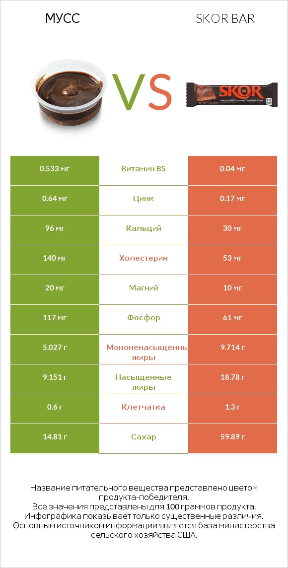 Мусс vs Skor bar infographic
