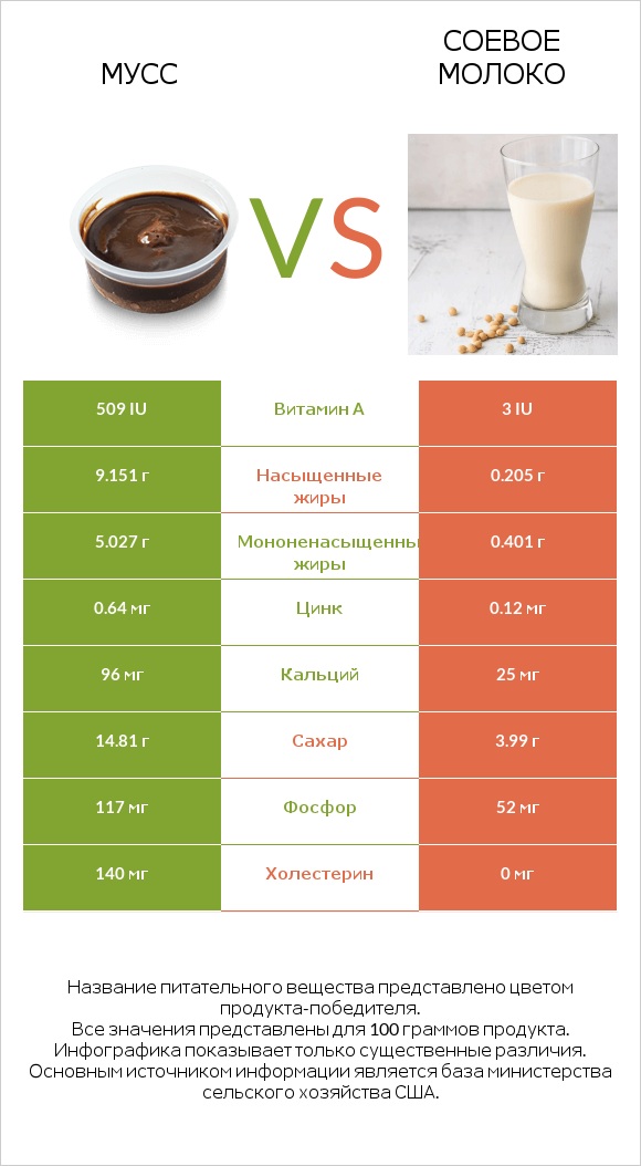Мусс vs Соевое молоко infographic