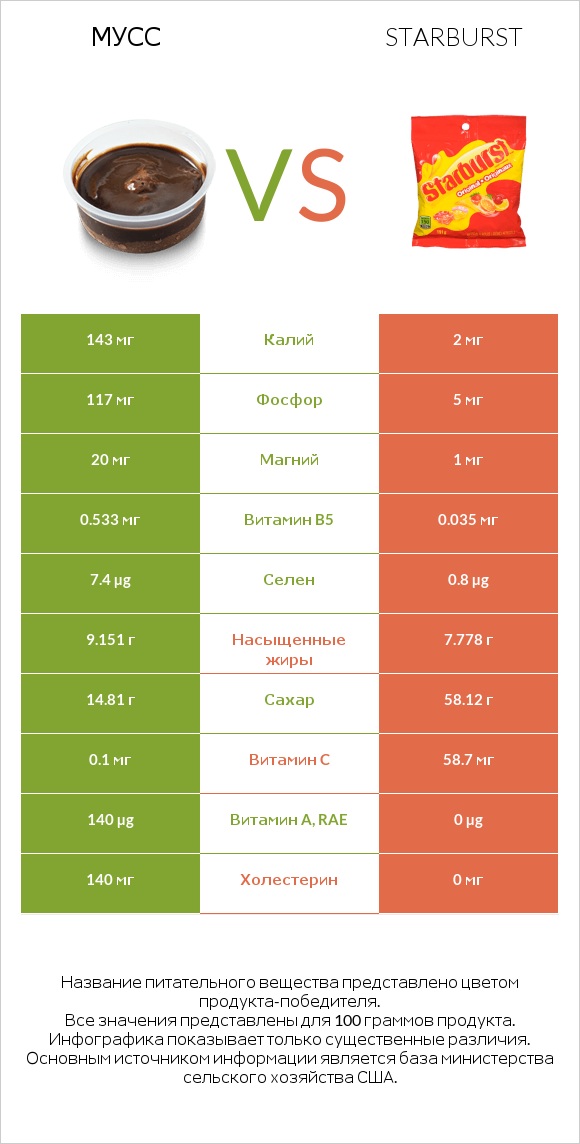 Мусс vs Starburst infographic