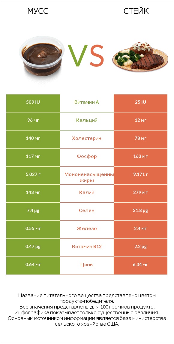 Мусс vs Стейк infographic