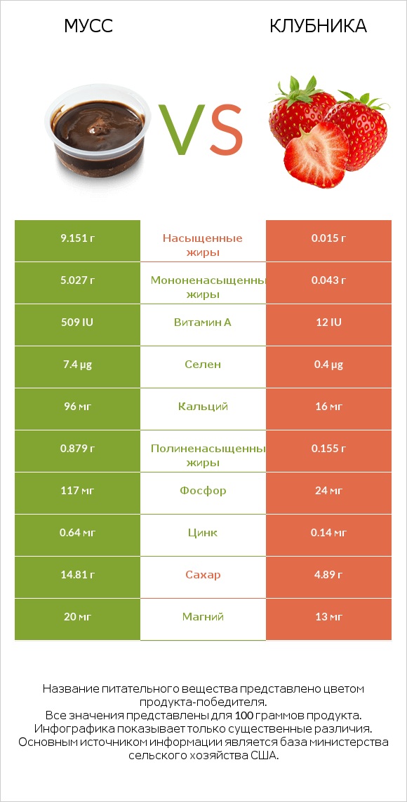 Мусс vs Клубника infographic