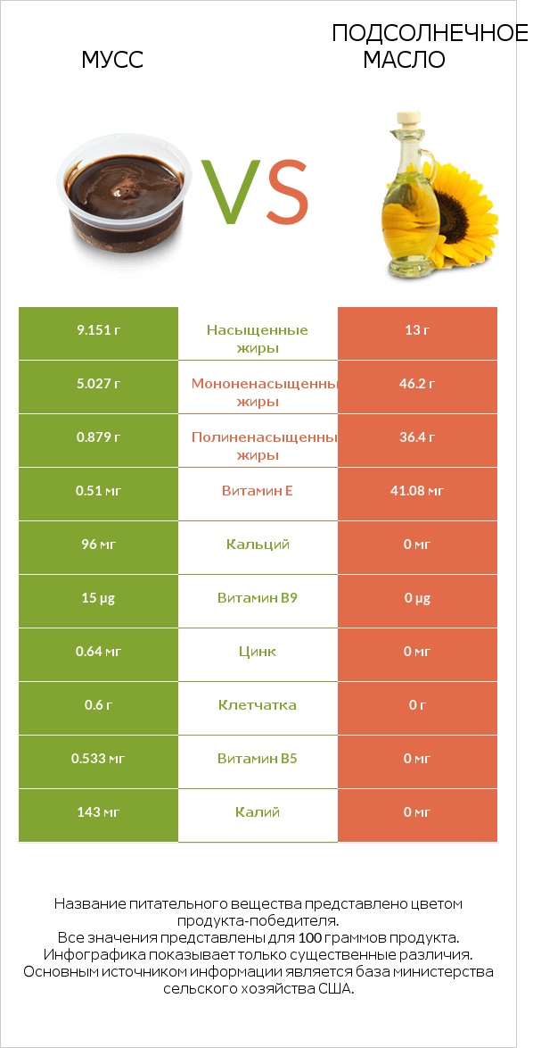 Мусс vs Подсолнечное масло infographic