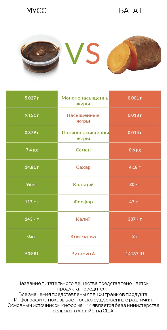 Мусс vs Батат infographic