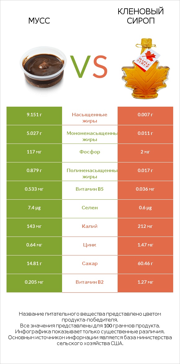 Мусс vs Кленовый сироп infographic