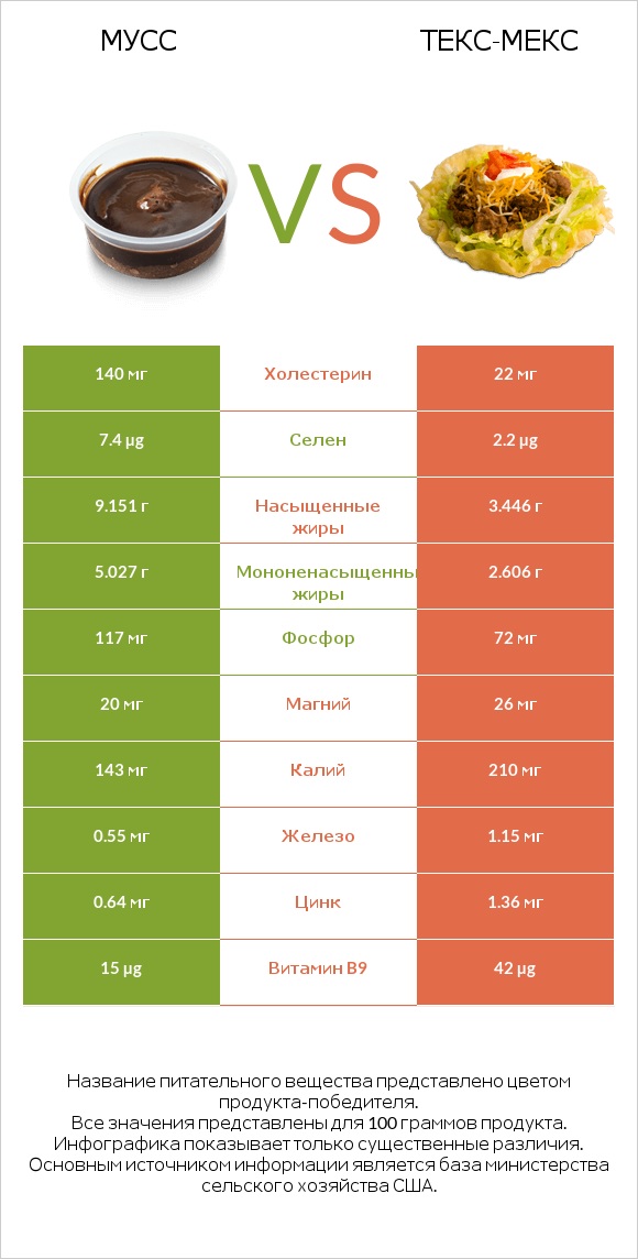 Мусс vs Текс-мекс infographic