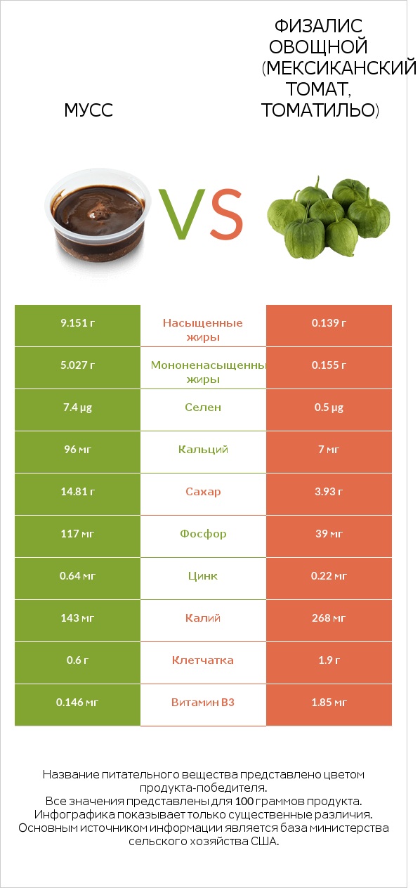 Мусс vs Физалис овощной (мексиканский томат, томатильо) infographic