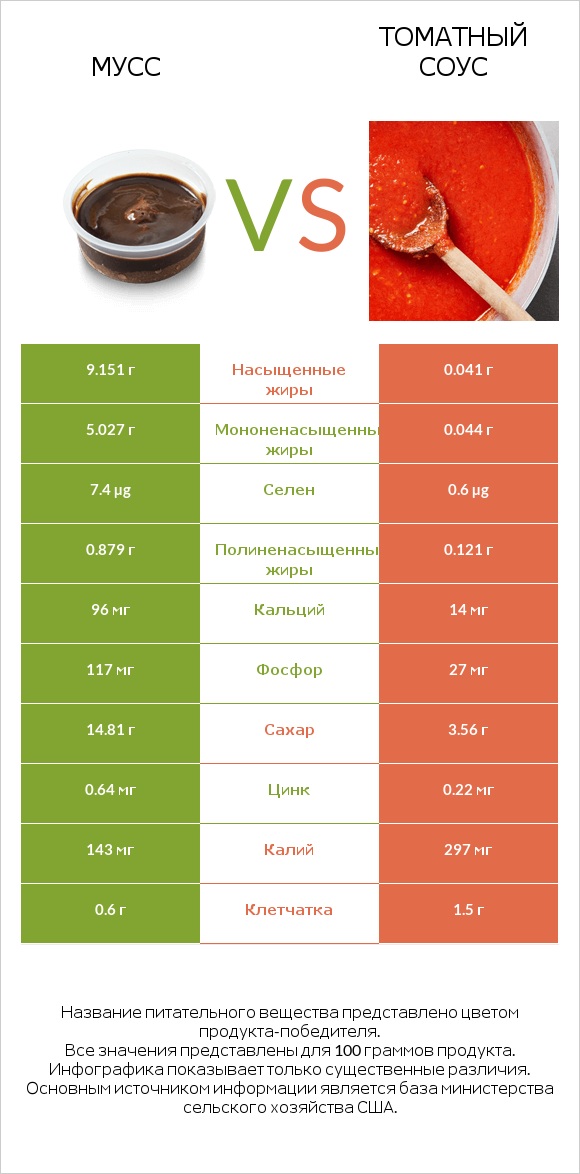 Мусс vs Томатный соус infographic