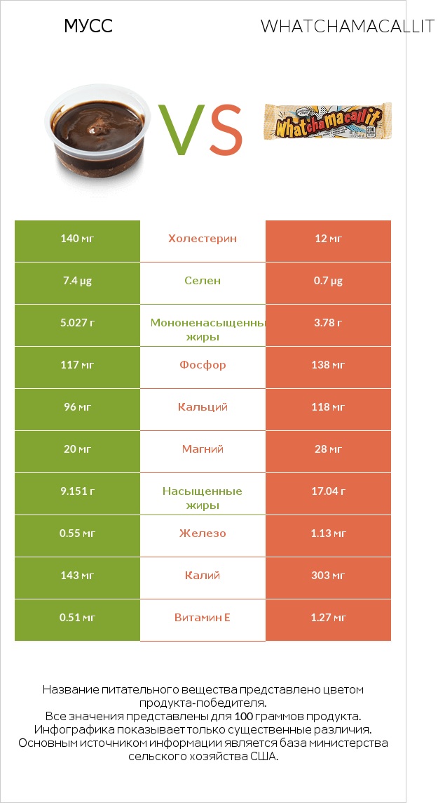 Мусс vs Whatchamacallit infographic