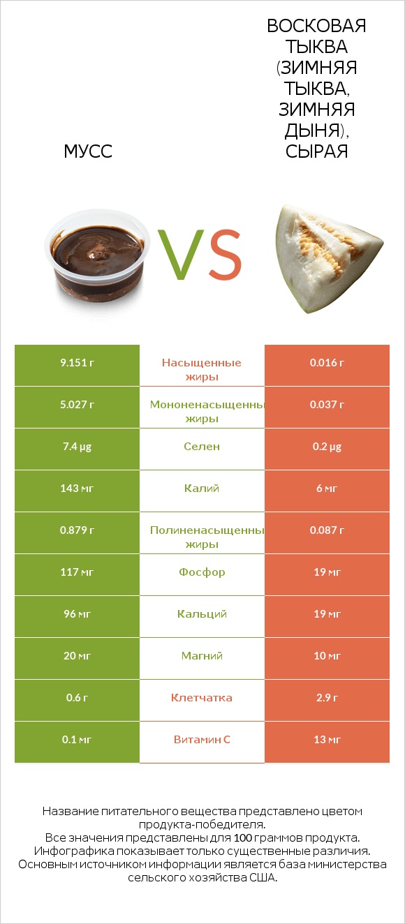 Мусс vs Восковая тыква (зимняя тыква, зимняя дыня), сырая infographic