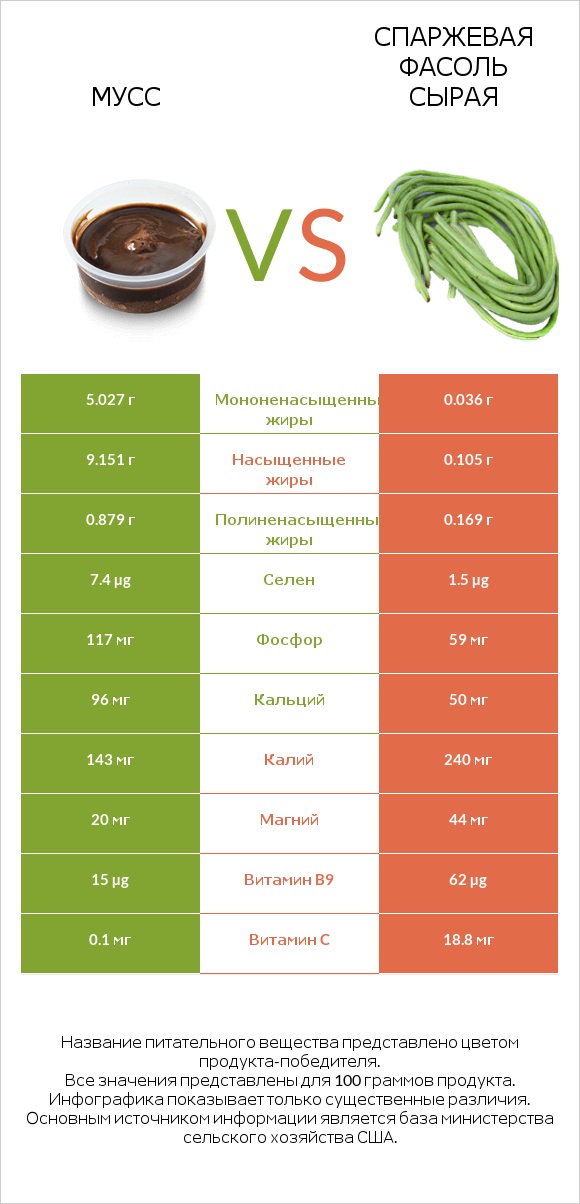Мусс vs Спаржевая фасоль сырая infographic