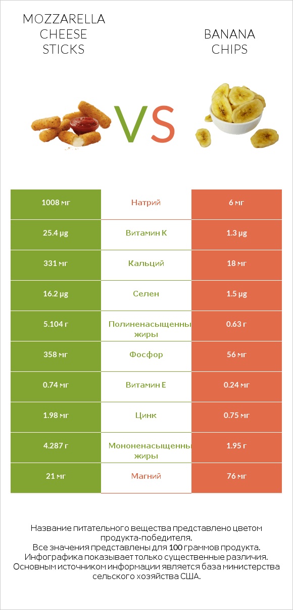 Mozzarella cheese sticks vs Banana chips infographic