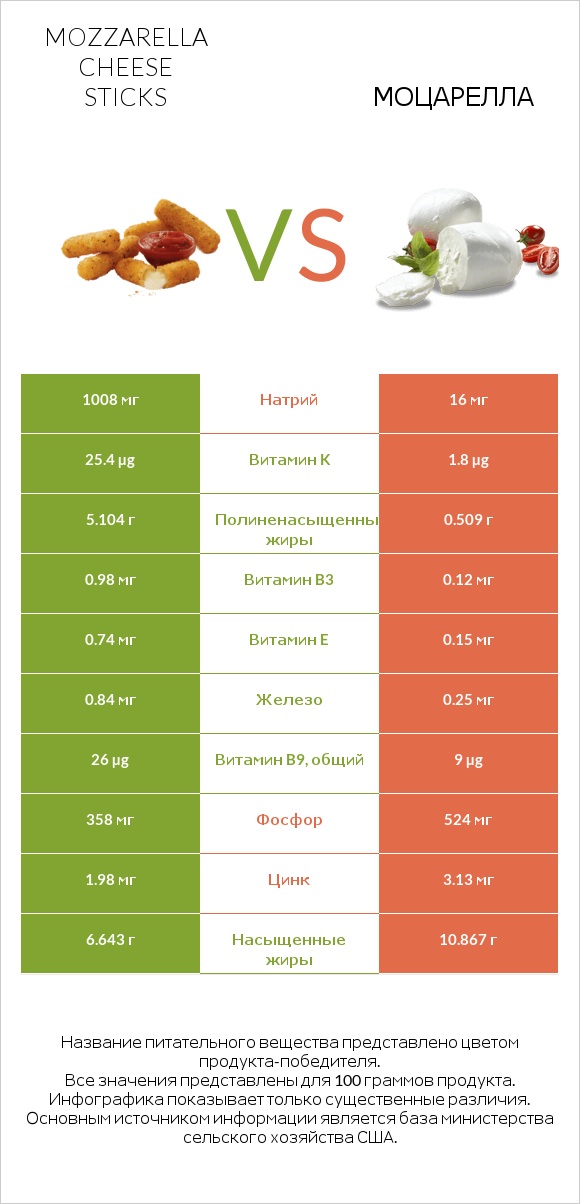 Mozzarella cheese sticks vs Моцарелла infographic