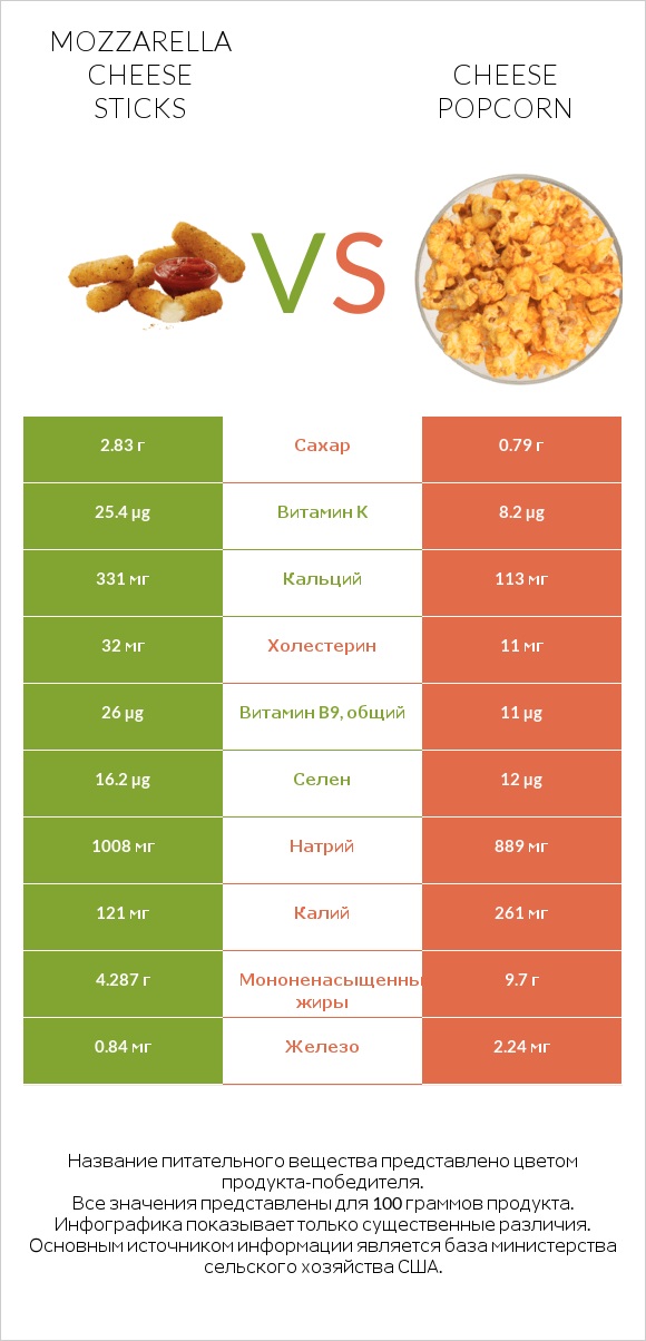 Mozzarella cheese sticks vs Cheese popcorn infographic