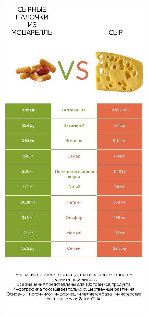 Сырные палочки из моцареллы vs Сыр infographic